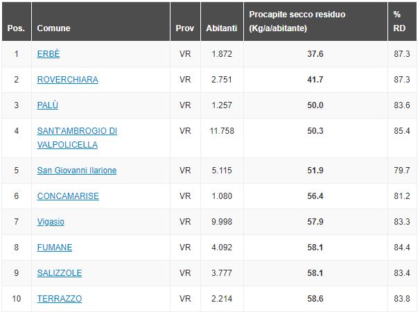 Comuni ricicloni Valpolicella in classifica al quarto posto