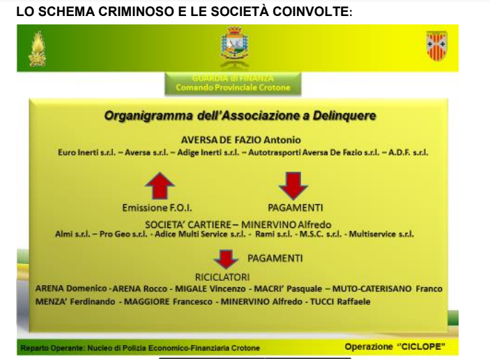 Operazione Guardia di Finanza tra Verona e Crotone