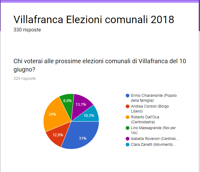Elezioni Villafranca di Verona IL SONDAGGIO risultati parziali