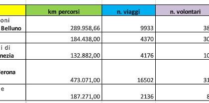 Sociale: 1189 volontari garantiscono passaggi gratuiti a disabili e anziani