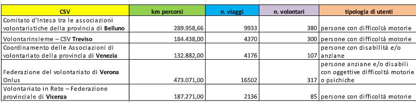 Sociale: 1189 volontari garantiscono passaggi gratuiti a disabili e anziani