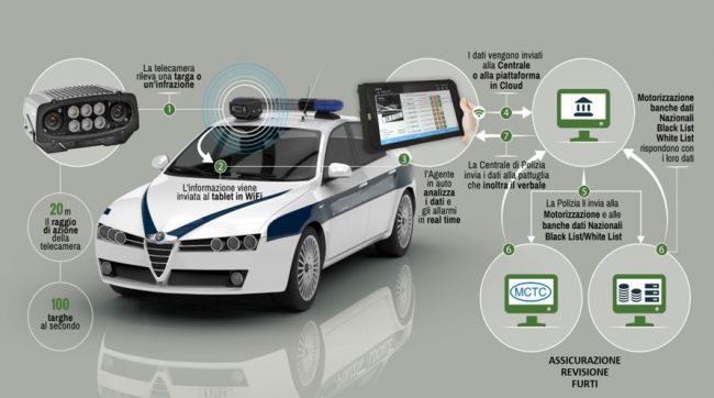 Pattuglie veronesi con nuove telecamere a bordo per scoprire chi non è in regola