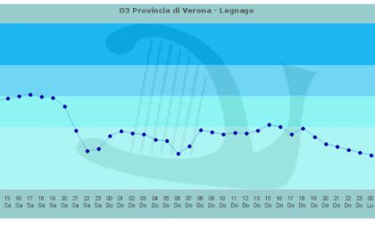 Ozono superamento della soglia a Legnago
