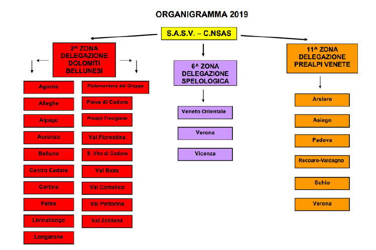 servizio alpino organigramma