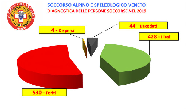 soccorso alpino dignostica persone soccorse