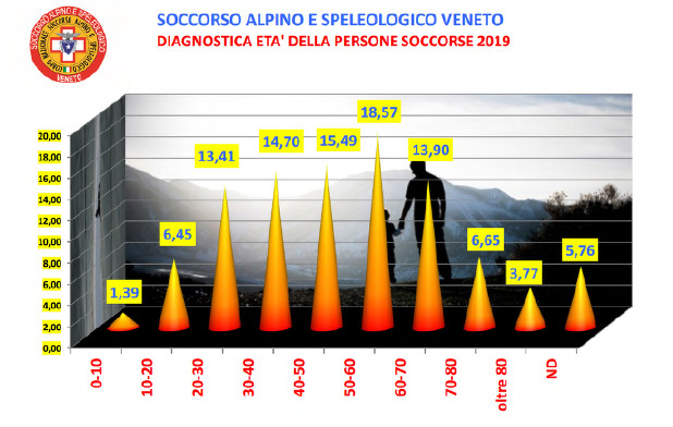 soccorso alpino età delle pesone soccorse