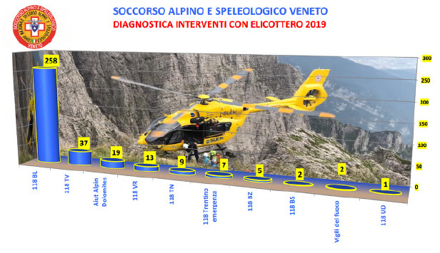 soccorso alpino interventi con elicottero