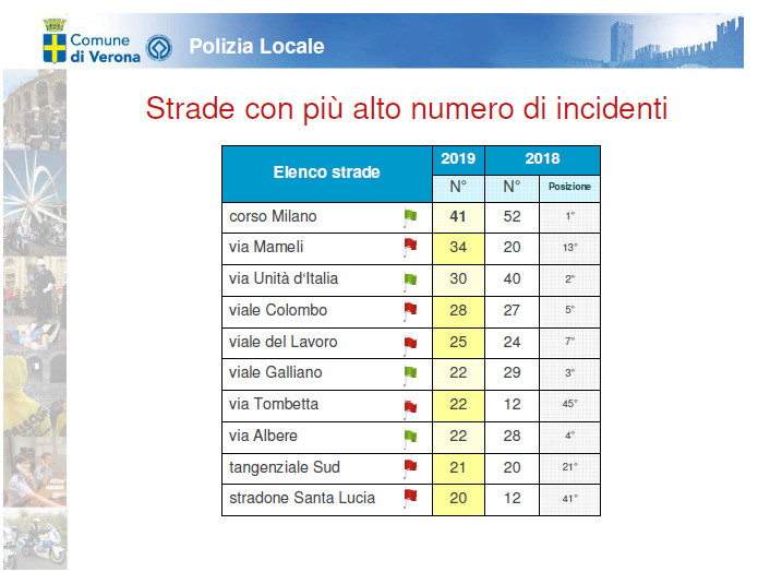 incidenti stradali11