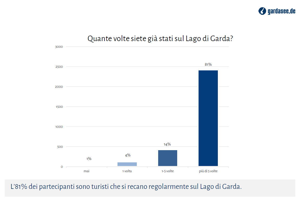 sondaggio gardasee2