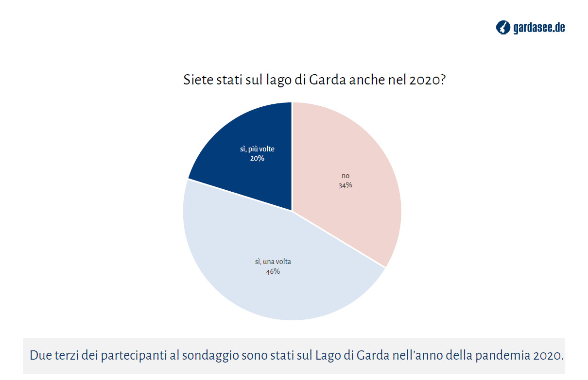 sondaggio gardasee4