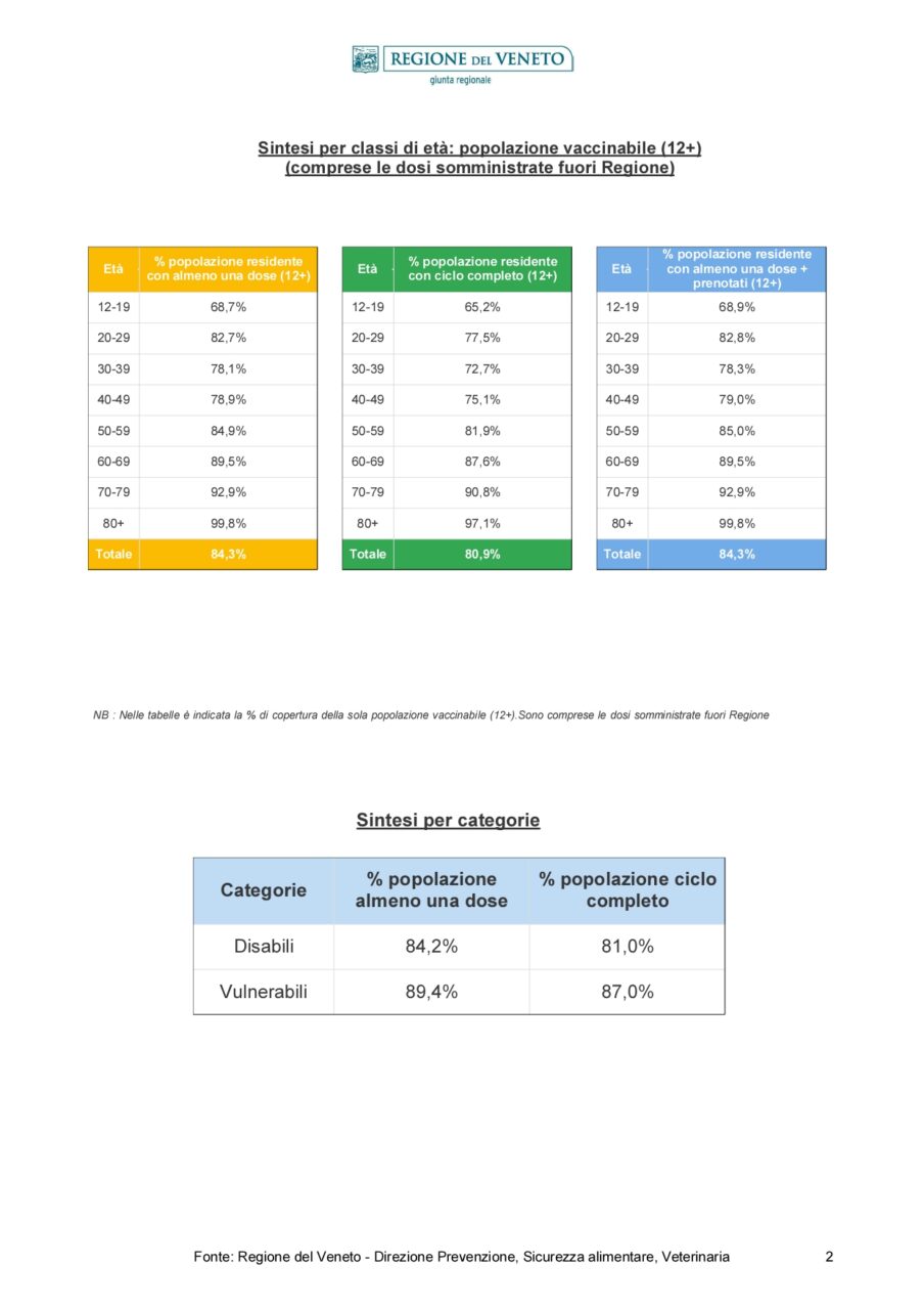 Report_Vaccinazioni_STAMPA-20211027-1_page-0002-904x1280
