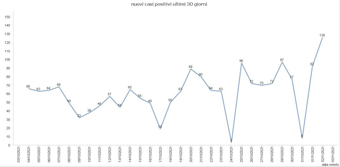 nuovi casi ultimi 30 giorni