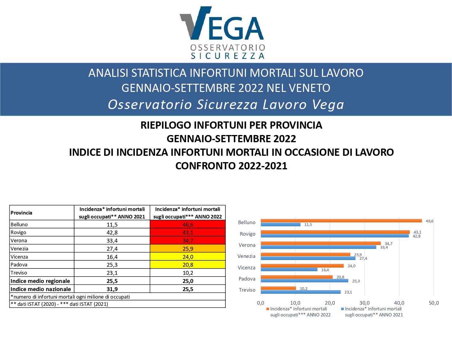 Statistiche_Infortuni-sul-lavoro_Veneto_Gennaio_Settembre_2022_page-0002