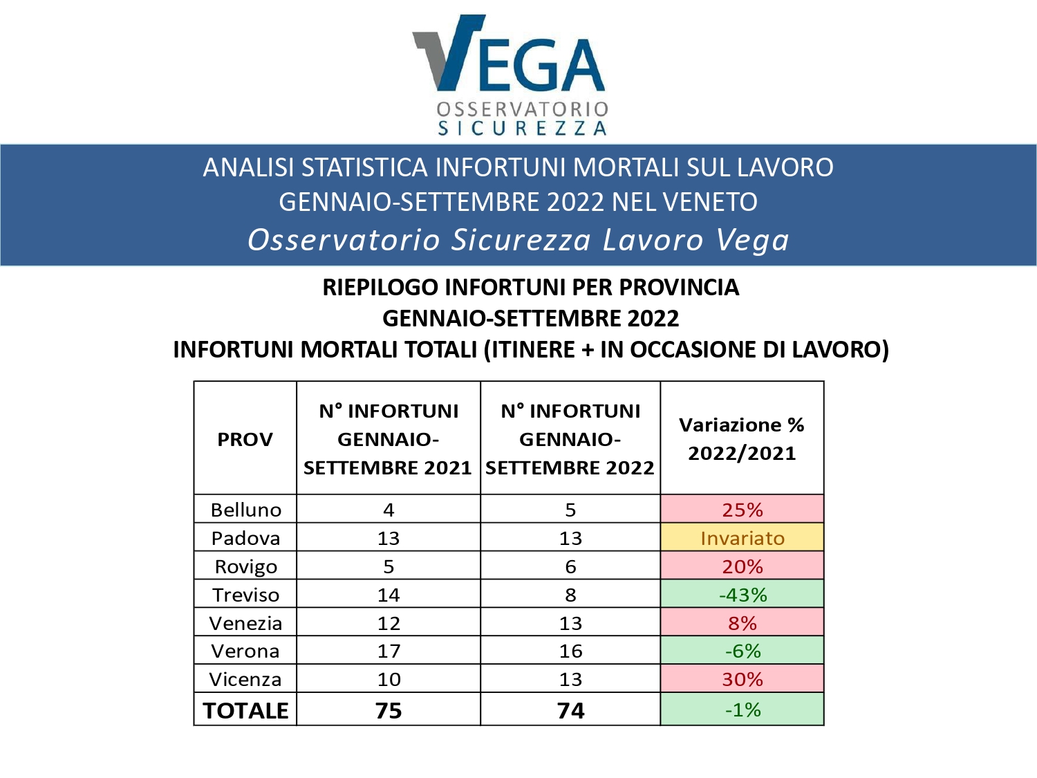 Statistiche_Infortuni-sul-lavoro_Veneto_Gennaio_Settembre_2022_page-0003