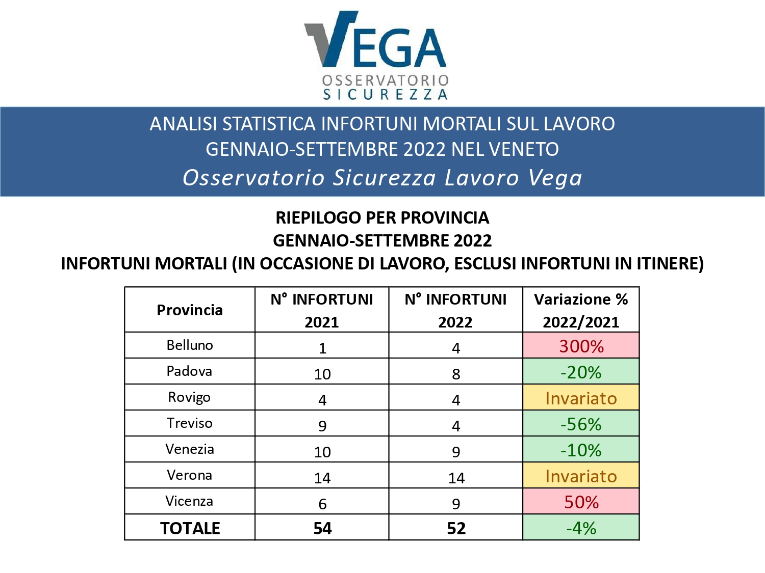 Statistiche_Infortuni-sul-lavoro_Veneto_Gennaio_Settembre_2022_page-0004