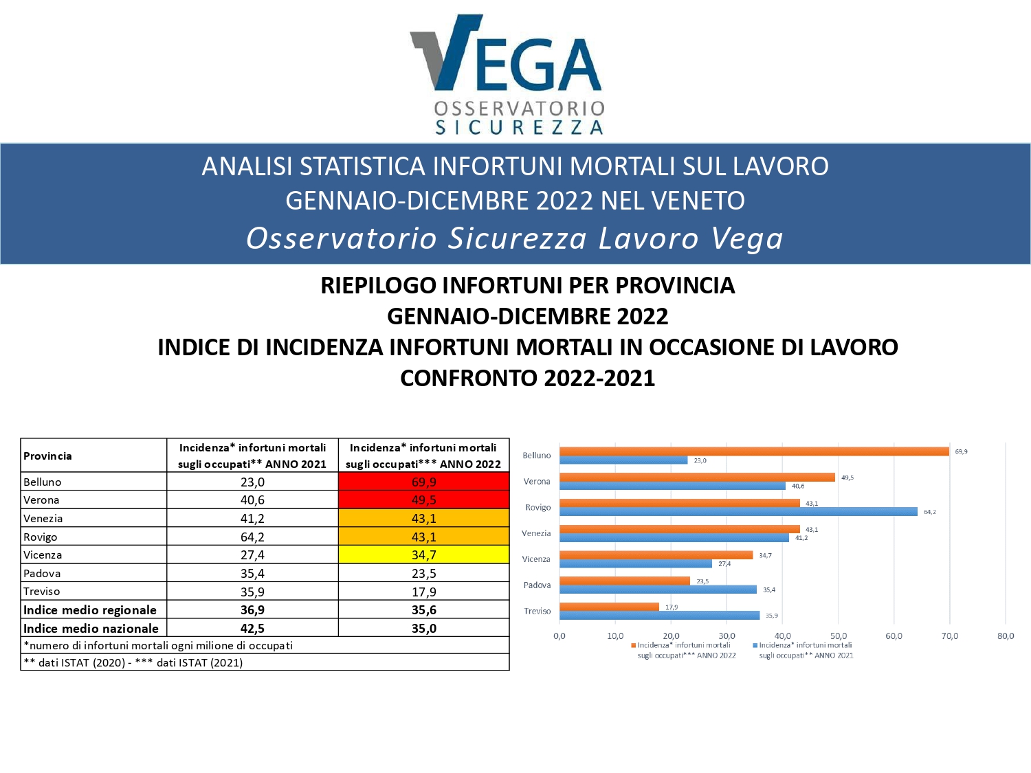 Statistiche_Infortuni-sul-lavoro_Veneto_Gennaio_Dicembre-2022-1_page-0002