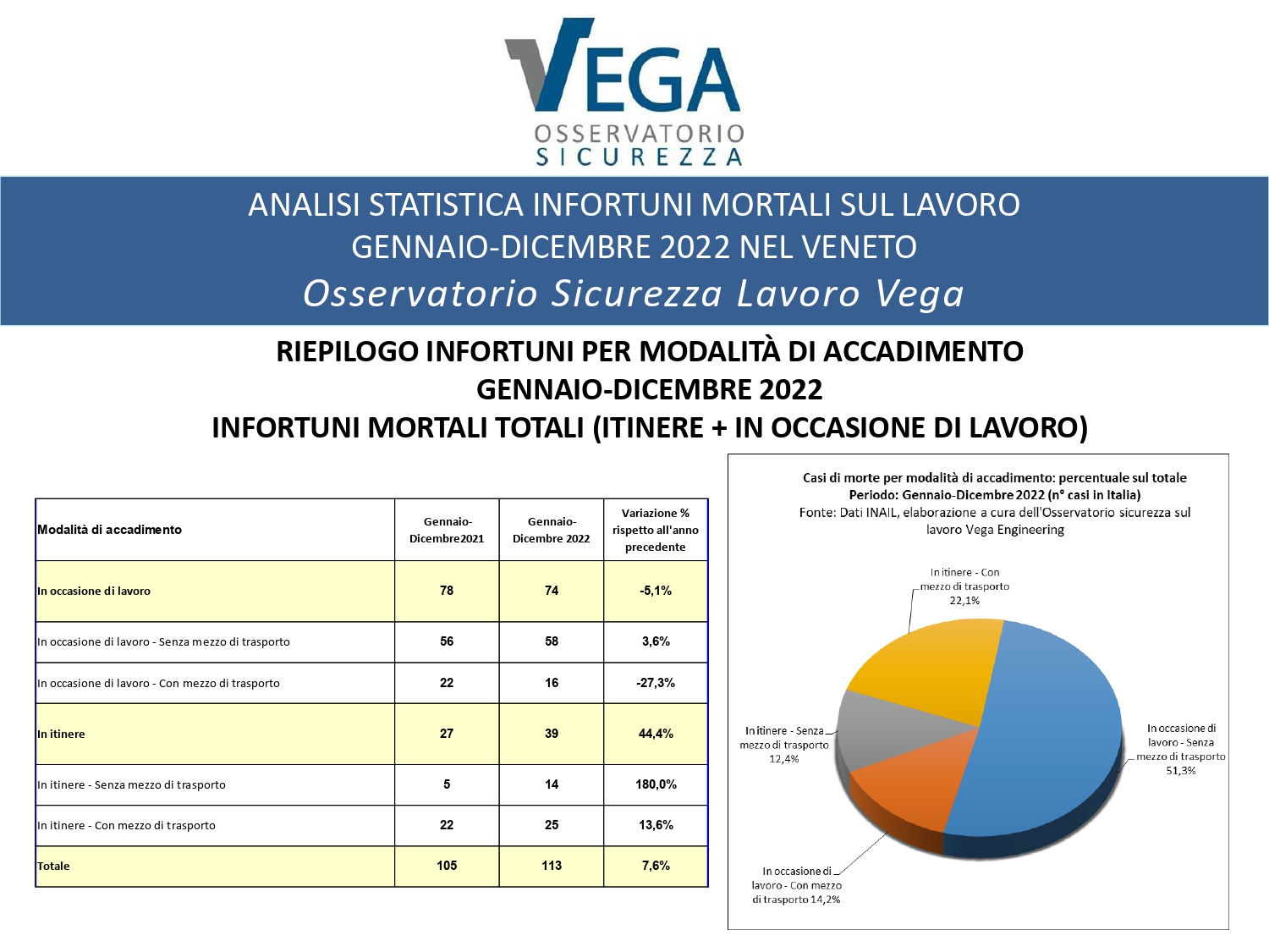 Statistiche_Infortuni-sul-lavoro_Veneto_Gennaio_Dicembre-2022-1_page-0003