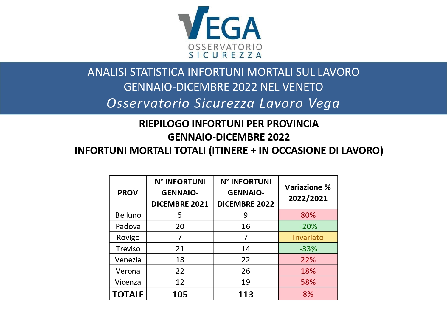 Statistiche_Infortuni-sul-lavoro_Veneto_Gennaio_Dicembre-2022-1_page-0004