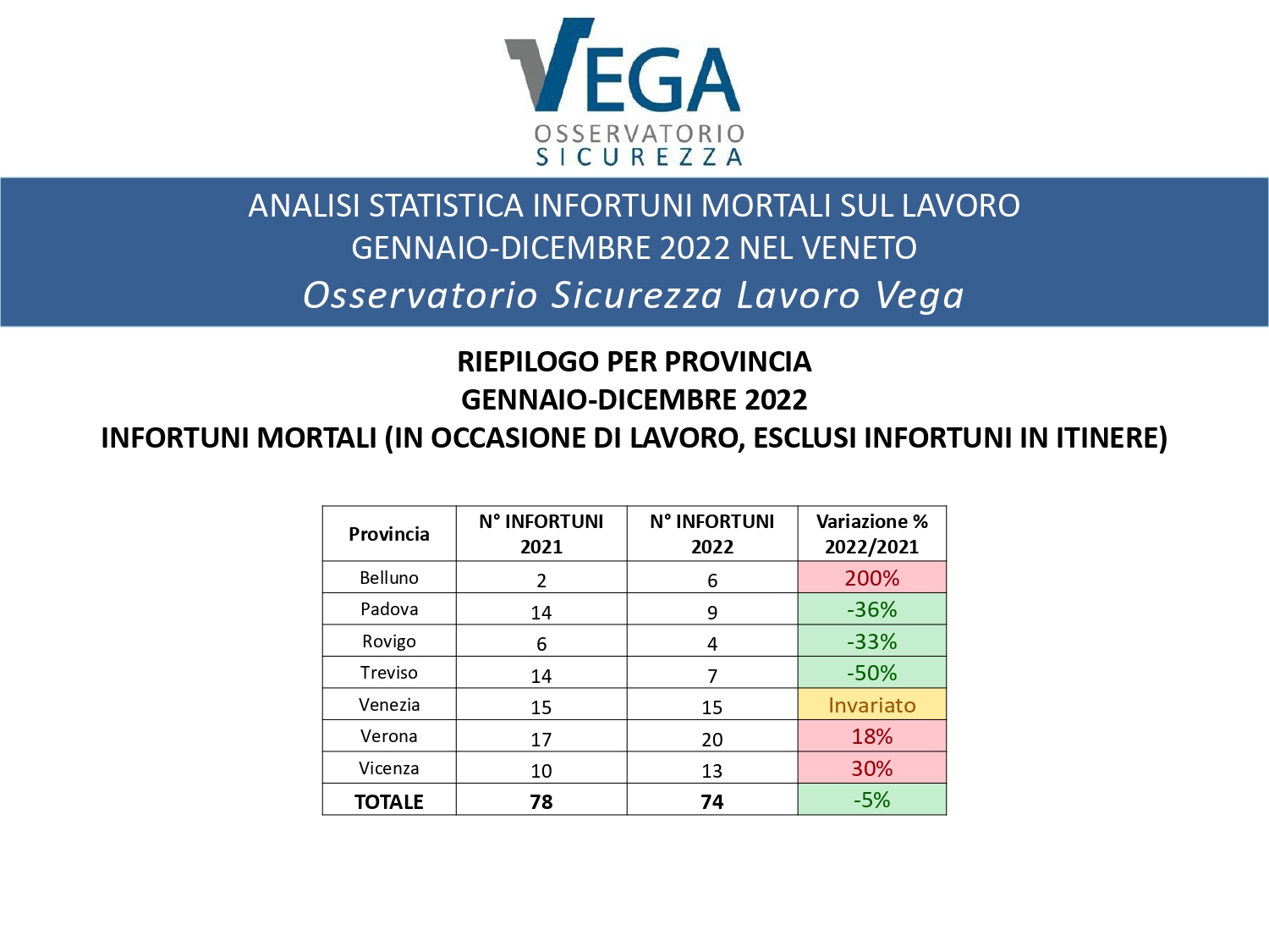 Statistiche_Infortuni-sul-lavoro_Veneto_Gennaio_Dicembre-2022-1_page-0005