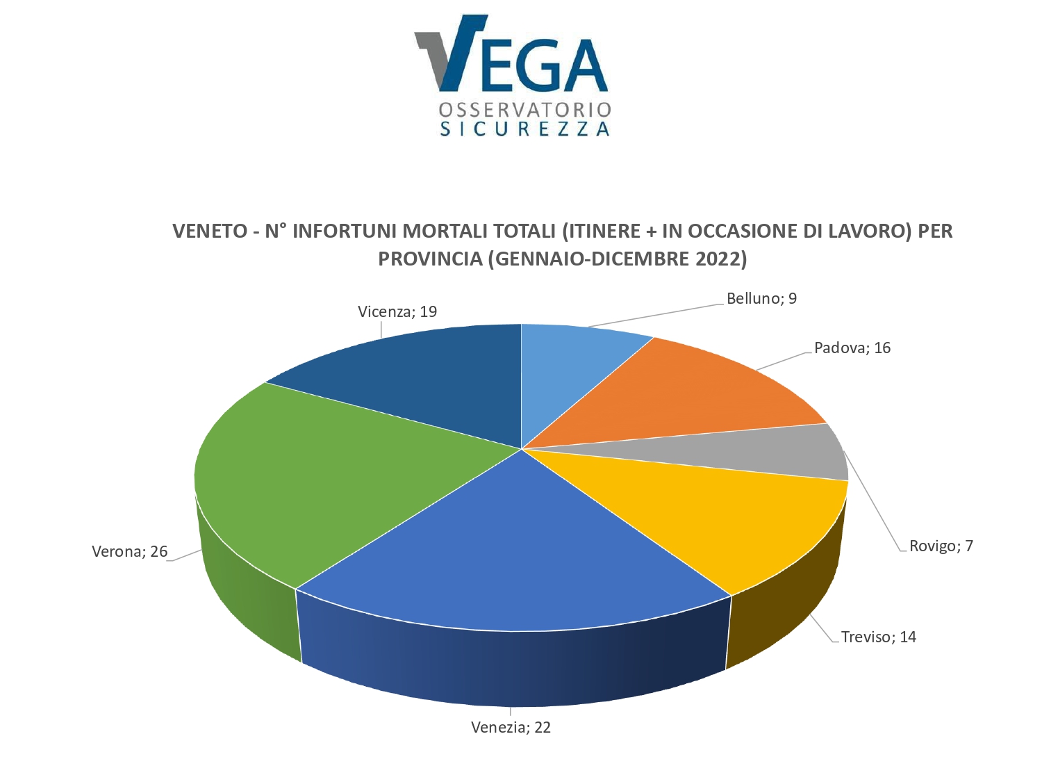 Statistiche_Infortuni-sul-lavoro_Veneto_Gennaio_Dicembre-2022-1_page-0006
