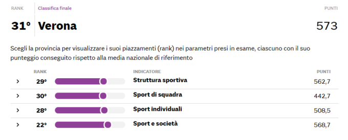 La pagella di Verona per la sportività - tratto dal Sole 24 ore