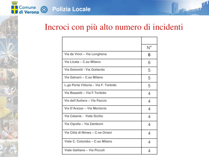 Incroci con più alto numero di incidenti a Verona