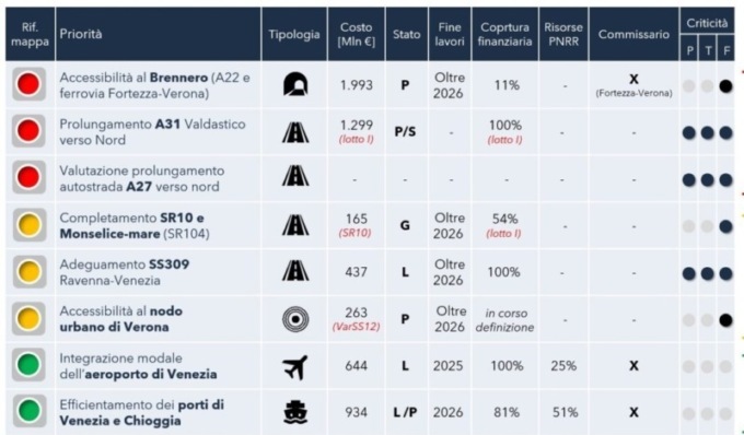 Unioncamere presenta le 8 priorità infrastrutturali per la competitività del Veneto