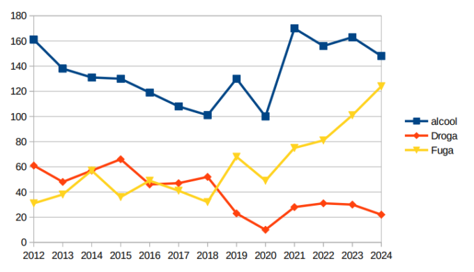 Grafico andamento dal 2012 - 2024