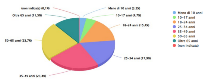 Grafico persone coinvolte in incidente stradali per fascia di età