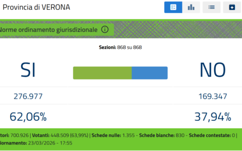 I risultati del referendum Comune per Comune in provincia di Verona